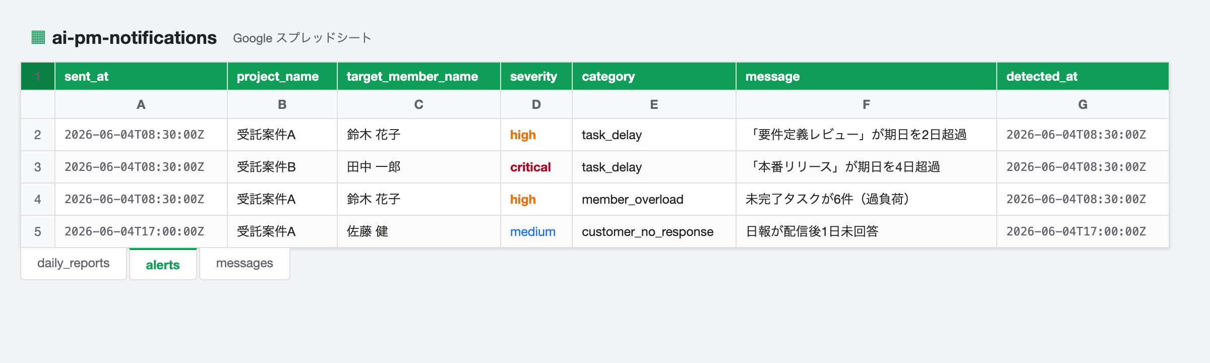 Google Sheets での見え方(alerts タブ)